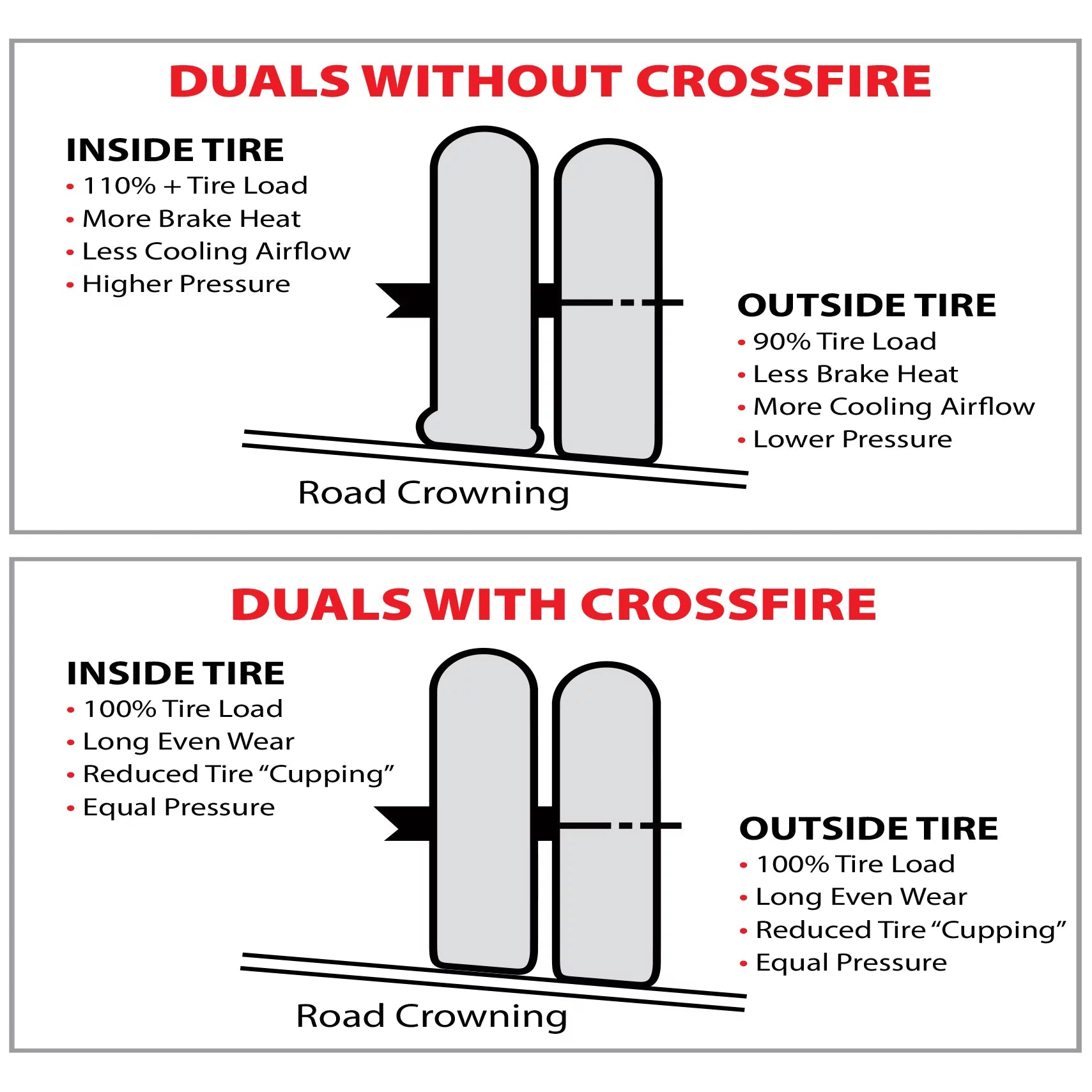 Dual Tire Equalizer, 115 PSI J141542