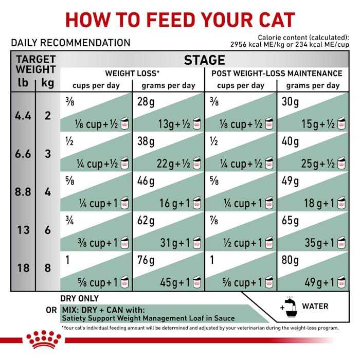 Veterinary Satiety Weight Management Pet Food M4505