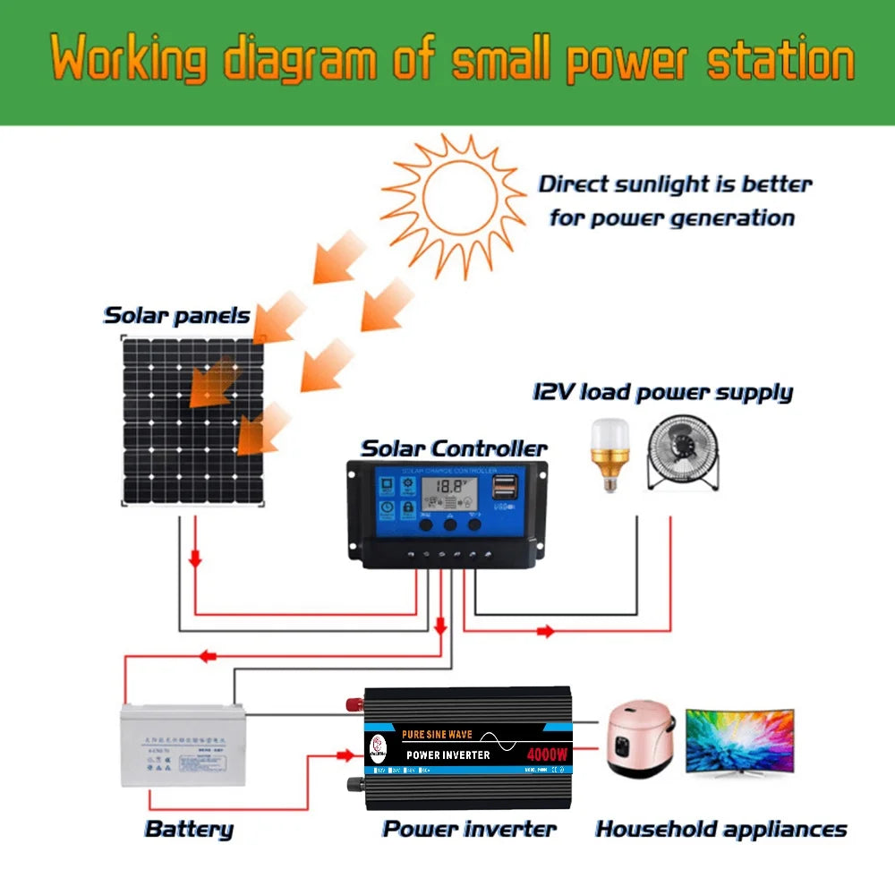 4000W Pure Sine Wave Inverter DC12V to AC120V Q3676